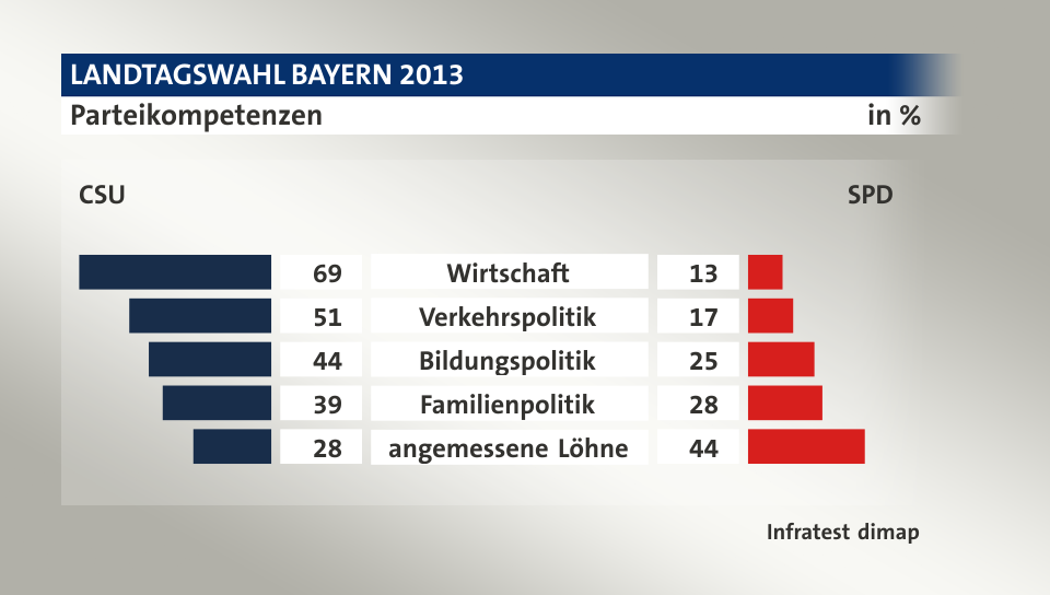 Parteikompetenzen (in %) Wirtschaft: CSU 69, SPD 13; Verkehrspolitik: CSU 51, SPD 17; Bildungspolitik: CSU 44, SPD 25; Familienpolitik: CSU 39, SPD 28; angemessene Löhne : CSU 28, SPD 44; Quelle: Infratest dimap