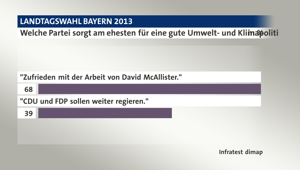 Welche Partei sorgt am ehesten für eine gute Umwelt- und Klimapolitik, in %: Quelle: Infratest dimap