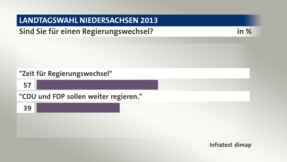 Sind Sie für einen Regierungswechsel?, in %: 