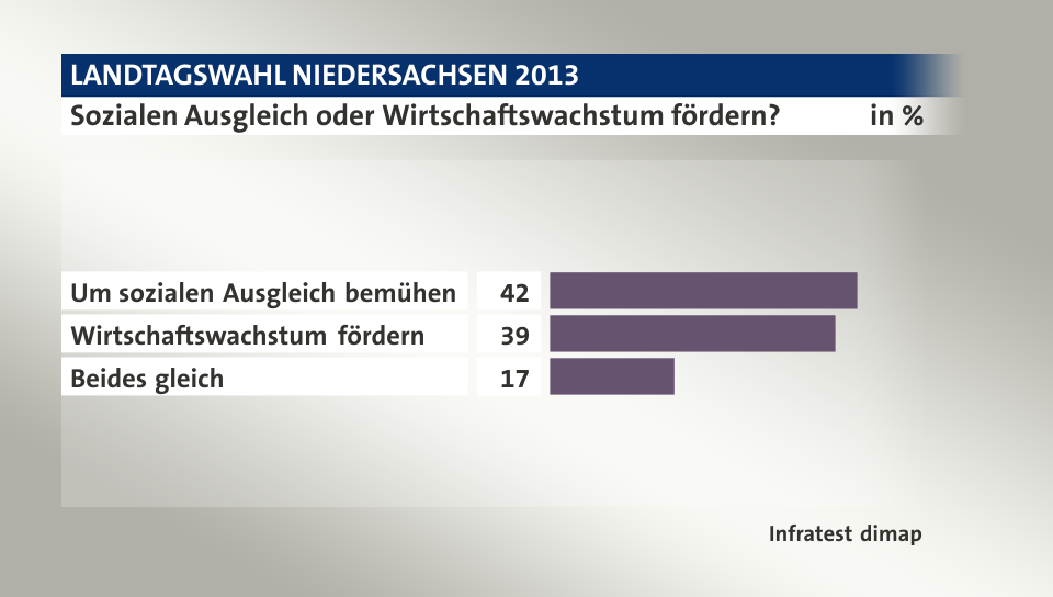 Sozialen Ausgleich oder Wirtschaftswachstum fördern?, in %: Um sozialen Ausgleich bemühen 42, Wirtschaftswachstum fördern 39, Beides gleich 17, Quelle: Infratest dimap