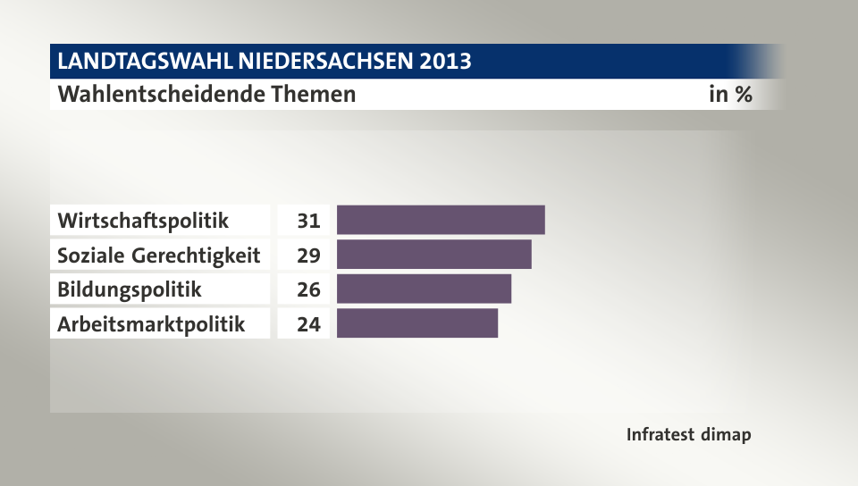 Wahlentscheidende Themen, in %: Wirtschaftspolitik 31, Soziale Gerechtigkeit 29, Bildungspolitik 26, Arbeitsmarktpolitik 24, Quelle: Infratest dimap