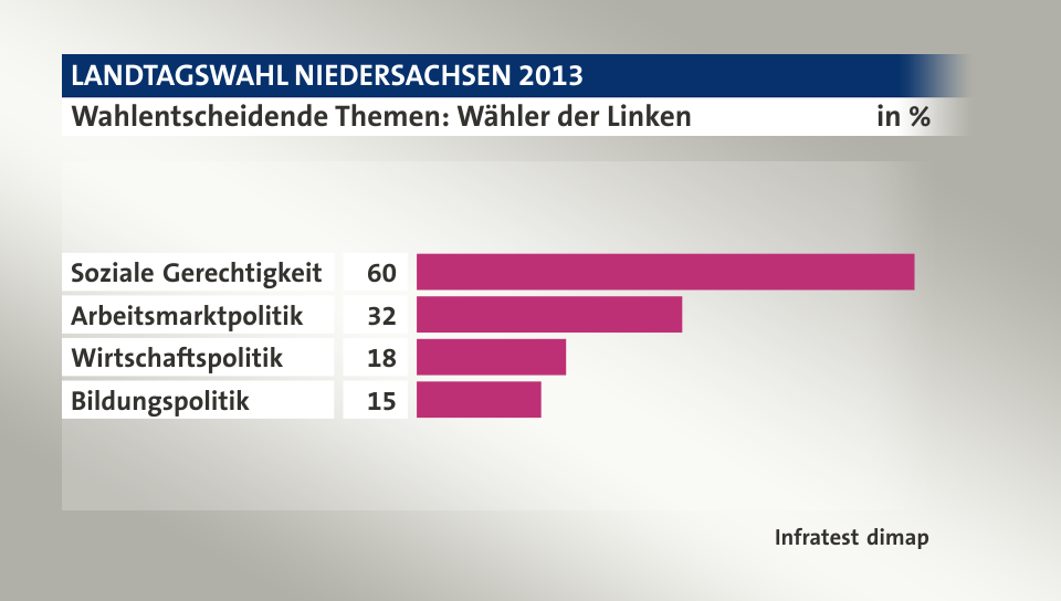 Wahlentscheidende Themen: Wähler der Linken, in %: Soziale Gerechtigkeit 60, Arbeitsmarktpolitik 32, Wirtschaftspolitik 18, Bildungspolitik 15, Quelle: Infratest dimap