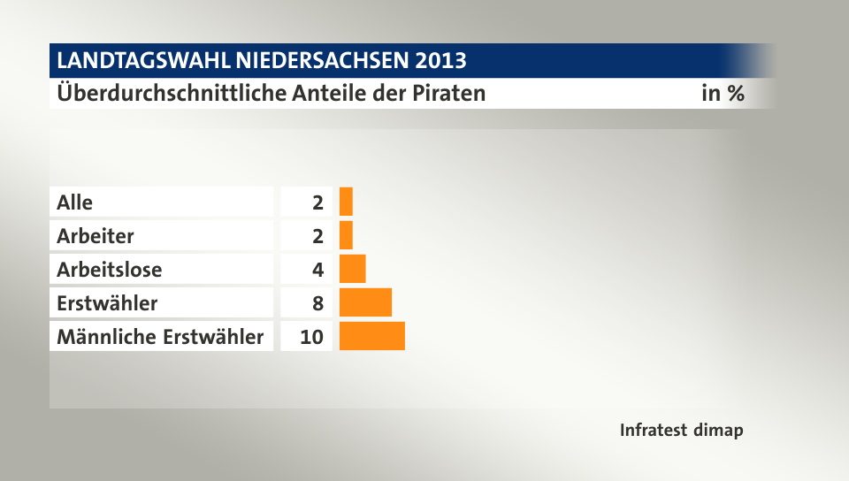 Überdurchschnittliche Anteile der Piraten, in %: Alle 2, Arbeiter 2, Arbeitslose 4, Erstwähler 8, Männliche Erstwähler 10, Quelle: Infratest dimap