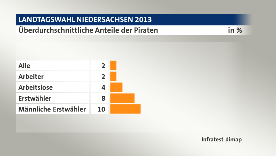 Überdurchschnittliche Anteile der Piraten, in %: Alle 2, Arbeiter 2, Arbeitslose 4, Erstwähler 8, Männliche Erstwähler 10, Quelle: Infratest dimap