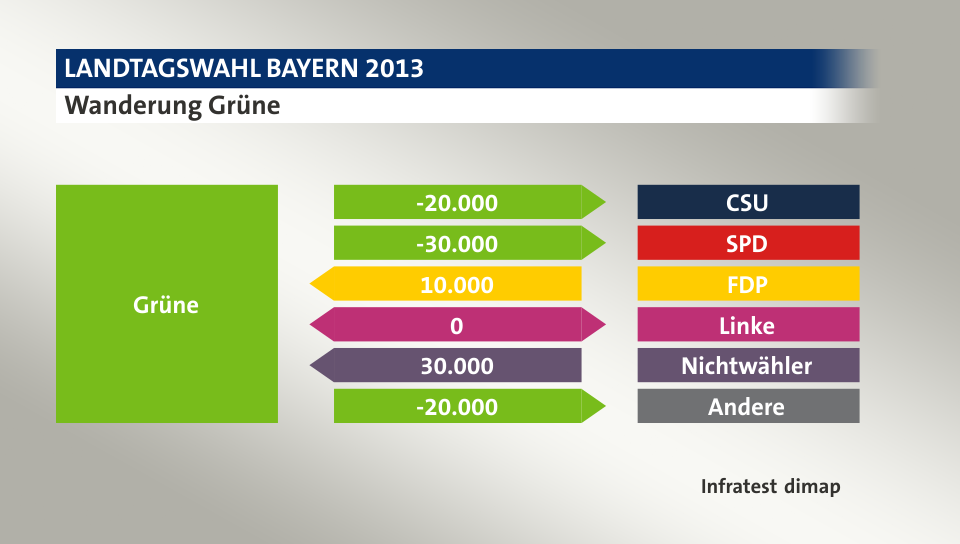 Wanderung Grüne: zu CSU 20.000 Wähler, zu SPD 30.000 Wähler, von FDP 10.000 Wähler, zu Linke 0 Wähler, von Nichtwähler 30.000 Wähler, zu Andere 20.000 Wähler, Quelle: Infratest dimap