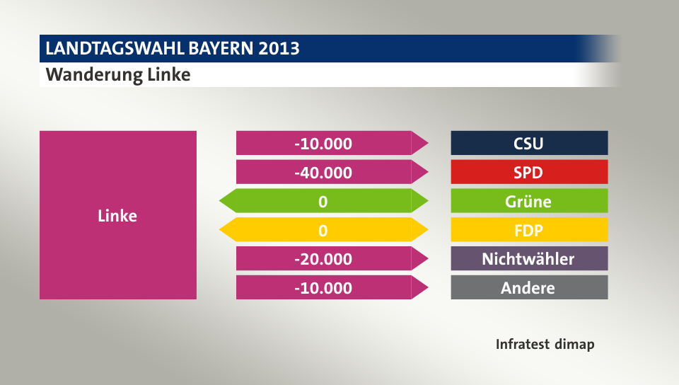 Wanderung Linke: zu CSU 10.000 Wähler, zu SPD 40.000 Wähler, zu Grüne 0 Wähler, zu FDP 0 Wähler, zu Nichtwähler 20.000 Wähler, zu Andere 10.000 Wähler, Quelle: Infratest dimap
