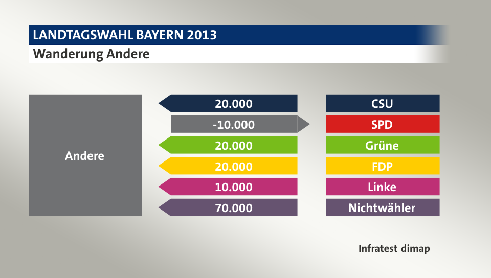 Wanderung Andere: von CSU 20.000 Wähler, zu SPD 10.000 Wähler, von Grüne 20.000 Wähler, von FDP 20.000 Wähler, von Linke 10.000 Wähler, von Nichtwähler 70.000 Wähler, Quelle: Infratest dimap