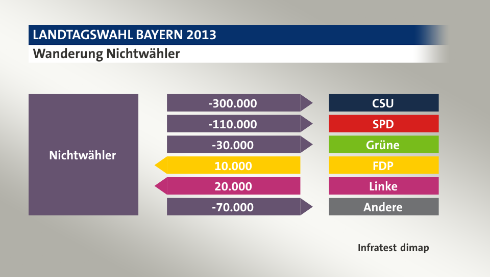 Wanderung Nichtwähler: zu CSU 300.000 Wähler, zu SPD 110.000 Wähler, zu Grüne 30.000 Wähler, von FDP 10.000 Wähler, von Linke 20.000 Wähler, zu Andere 70.000 Wähler, Quelle: Infratest dimap