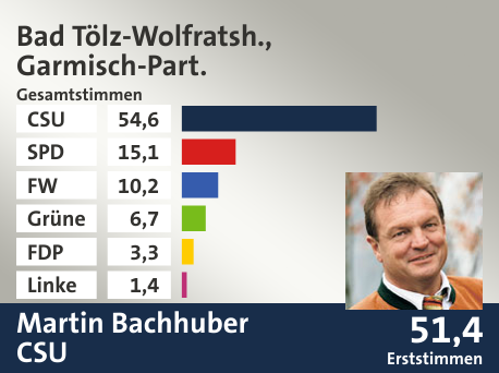 Wahlkreis Bad Tölz-Wolfratsh., Garmisch-Part., in %: CSU 54.6; SPD 15.1; FW 10.2; Grüne 6.7; FDP 3.3; Linke 1.4;  Gewinner: Martin Bachhuber, CSU; 51,4%. Quelle: Der Landeswahlleiter