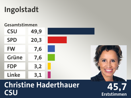 Wahlkreis Ingolstadt, in %: CSU 49.9; SPD 20.3; FW 7.6; Grüne 7.6; FDP 3.2; Linke 3.1;  Gewinner: Christine Haderthauer, CSU; 45,7%. Quelle: Der Landeswahlleiter