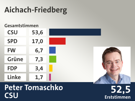 Wahlkreis Aichach-Friedberg, in %: CSU 53.6; SPD 17.0; FW 6.7; Grüne 7.3; FDP 3.4; Linke 1.7;  Gewinner: Peter Tomaschko, CSU; 52,5%. Quelle: Der Landeswahlleiter