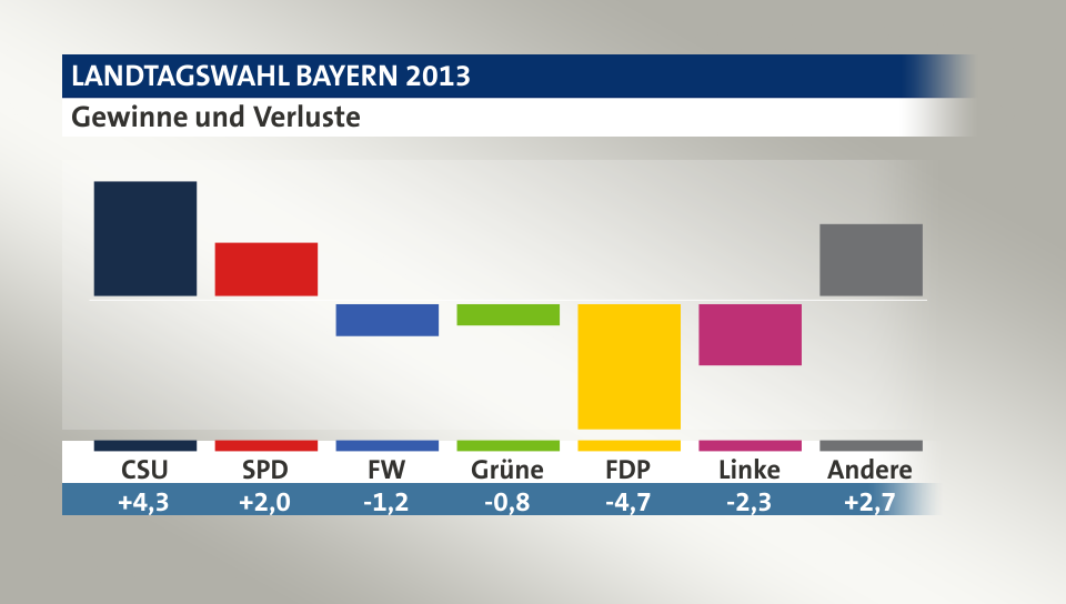 Gewinne und Verluste, in Prozentpunkten: CSU 4,3; SPD 2,0; FW -1,2; Grüne -0,8; FDP -4,7; Linke -2,3; Andere 2,7; Quelle: Der Landeswahlleiter