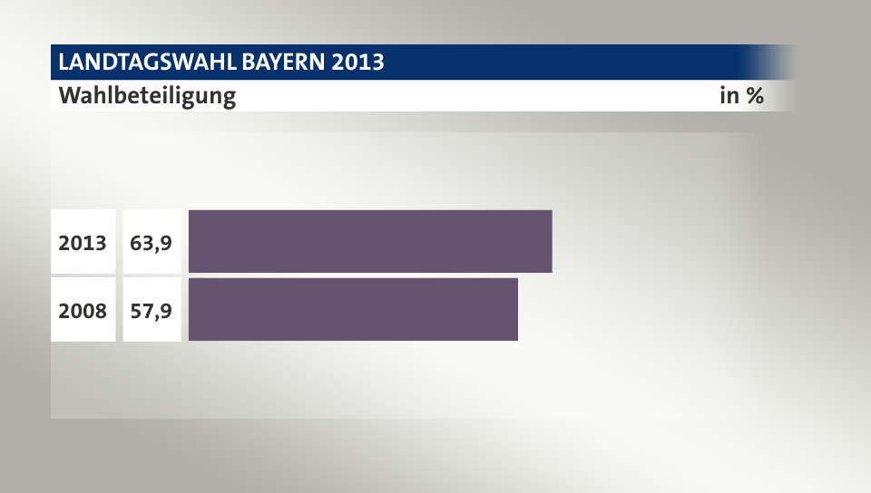 Wahlbeteiligung, in %: 63,9 (2013), 57,9 (2008)