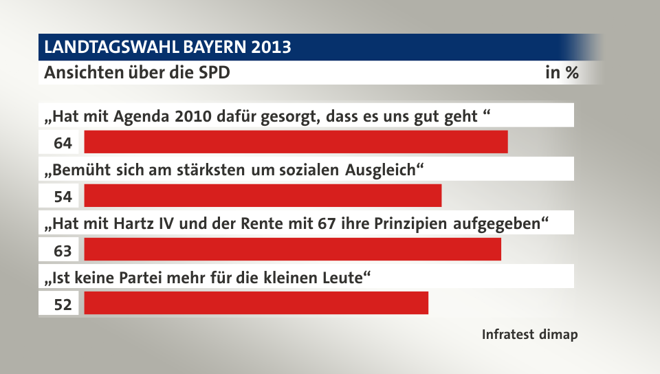 Ansichten über die SPD, in %: „Hat mit Agenda 2010 dafür gesorgt, dass es uns gut  geht “ 64, „Bemüht sich am stärksten um sozialen Ausgleich“ 54, „Hat mit Hartz IV und der Rente mit 67 ihre Prinzipien aufgegeben“ 63, „Ist keine Partei mehr für die kleinen Leute“ 52, Quelle: Infratest dimap