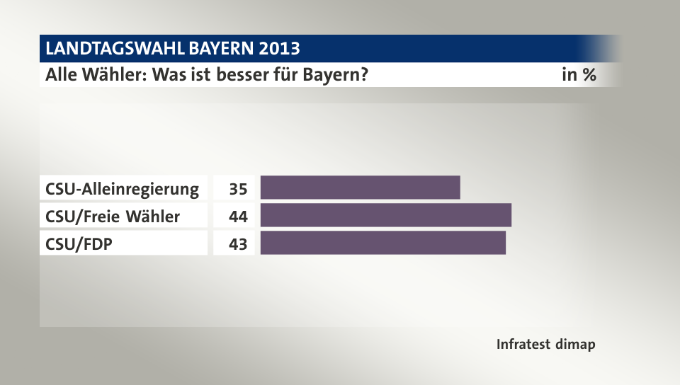 Alle Wähler: Was ist besser für Bayern?, in %: CSU-Alleinregierung 35, CSU/Freie Wähler 44, CSU/FDP 43, Quelle: Infratest dimap