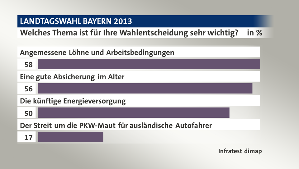 Welches Thema ist für Ihre Wahlentscheidung sehr wichtig?, in %: Angemessene Löhne und Arbeitsbedingungen 58, Eine gute Absicherung im Alter 56, Die künftige Energieversorgung 50, Der Streit um die PKW-Maut für ausländische Autofahrer 17, Quelle: Infratest dimap