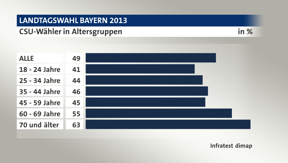 CSU-Wähler in Altersgruppen, in %: ALLE 49, 18 - 24 Jahre 41, 25 - 34 Jahre 44, 35 - 44 Jahre 46, 45 - 59 Jahre 45, 60 - 69 Jahre 55, 70 und älter 63, Quelle: Infratest dimap