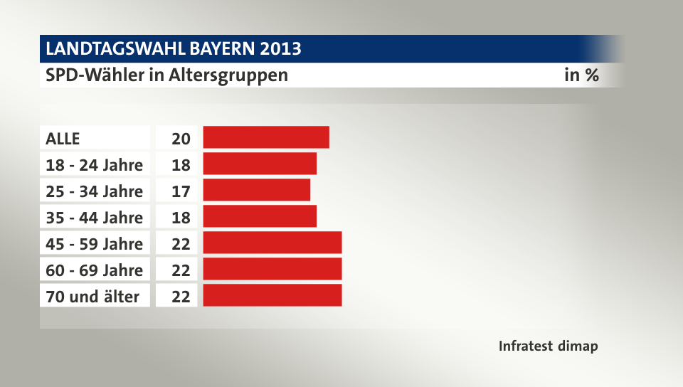 SPD-Wähler in Altersgruppen, in %: ALLE 20, 18 - 24 Jahre 18, 25 - 34 Jahre 17, 35 - 44 Jahre 18, 45 - 59 Jahre 22, 60 - 69 Jahre 22, 70 und älter 22, Quelle: Infratest dimap