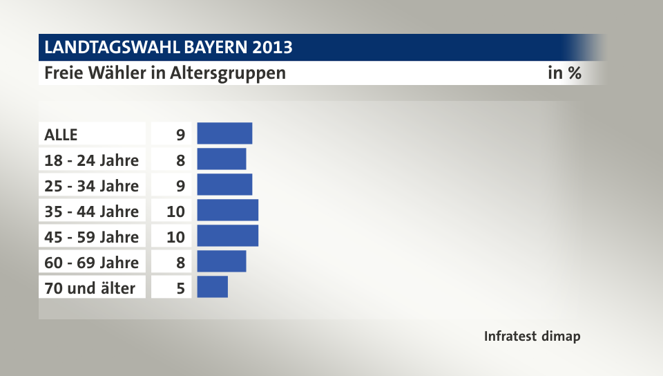 Freie Wähler in Altersgruppen, in %: ALLE 9, 18 - 24 Jahre 8, 25 - 34 Jahre 9, 35 - 44 Jahre 10, 45 - 59 Jahre 10, 60 - 69 Jahre 8, 70 und älter 5, Quelle: Infratest dimap