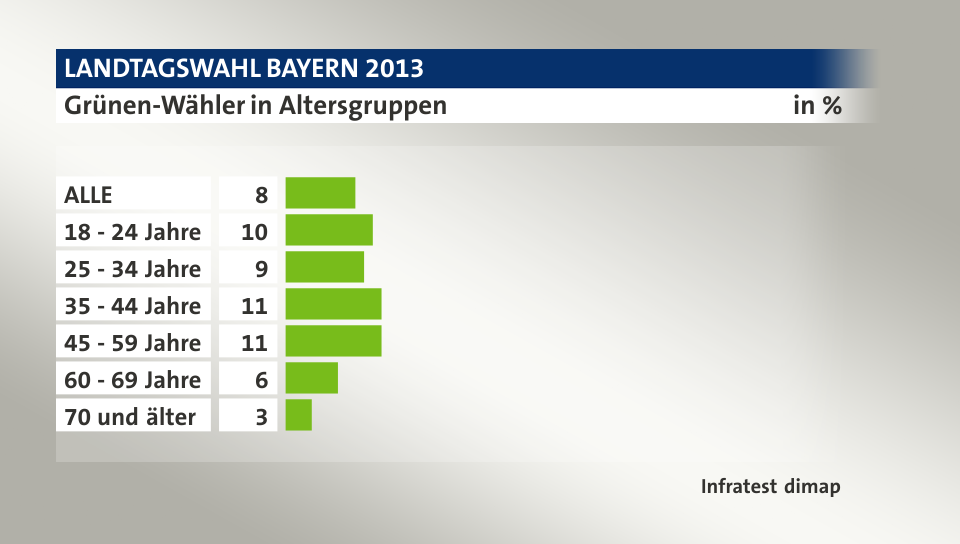 Grünen-Wähler in Altersgruppen, in %: ALLE 8, 18 - 24 Jahre 10, 25 - 34 Jahre 9, 35 - 44 Jahre 11, 45 - 59 Jahre 11, 60 - 69 Jahre 6, 70 und älter 3, Quelle: Infratest dimap