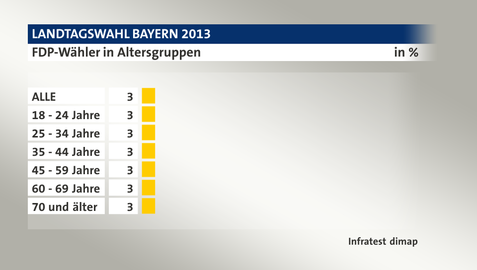 FDP-Wähler in Altersgruppen, in %: ALLE 3, 18 - 24 Jahre 3, 25 - 34 Jahre 3, 35 - 44 Jahre 3, 45 - 59 Jahre 3, 60 - 69 Jahre 3, 70 und älter 3, Quelle: Infratest dimap