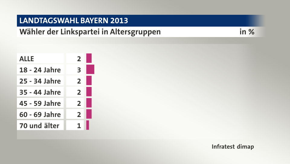 Wähler der Linkspartei in Altersgruppen, in %: ALLE 2, 18 - 24 Jahre 3, 25 - 34 Jahre 2, 35 - 44 Jahre 2, 45 - 59 Jahre 2, 60 - 69 Jahre 2, 70 und älter 1, Quelle: Infratest dimap