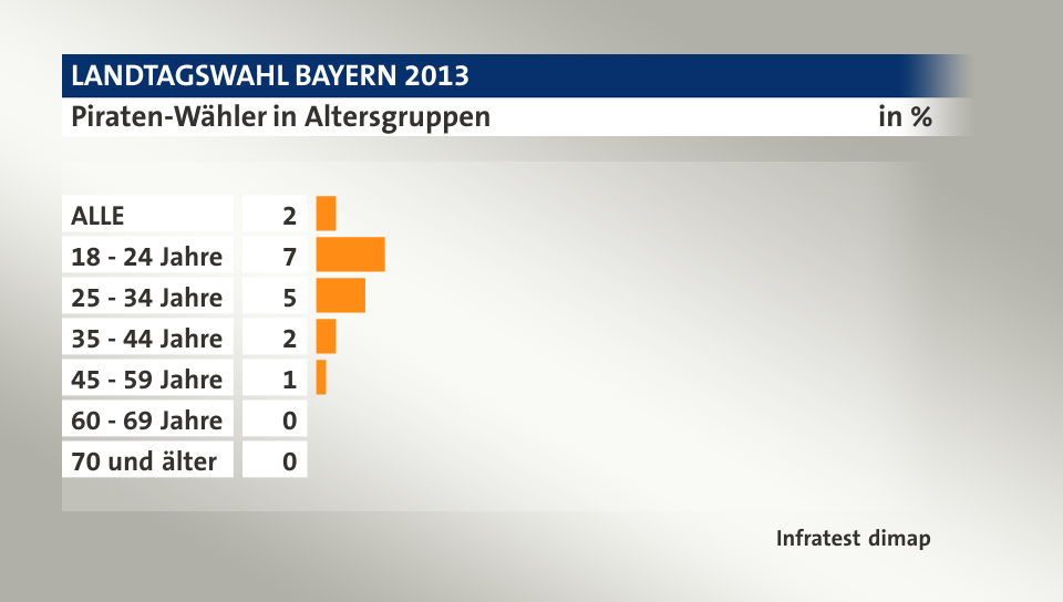 Piraten-Wähler in Altersgruppen, in %: ALLE 2, 18 - 24 Jahre 7, 25 - 34 Jahre 5, 35 - 44 Jahre 2, 45 - 59 Jahre 1, 60 - 69 Jahre 0, 70 und älter 0, Quelle: Infratest dimap