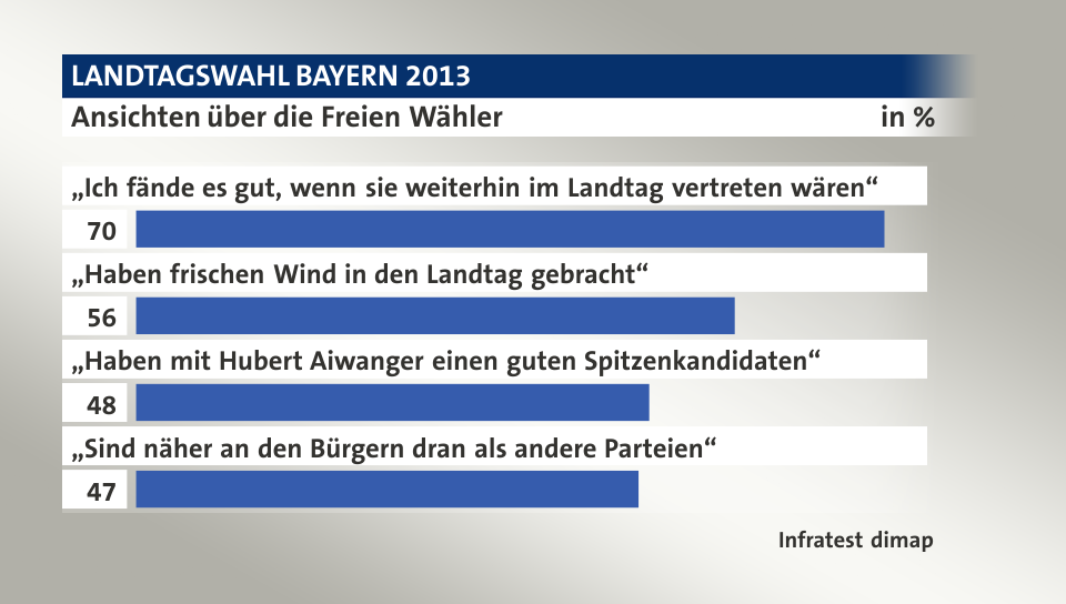 Ansichten über die Freien Wähler, in %: „Ich fände es gut, wenn sie weiterhin im Landtag vertreten wären“ 70, „Haben frischen Wind in den Landtag gebracht“ 56, „Haben mit Hubert Aiwanger einen guten Spitzenkandidaten“ 48, „Sind näher an den Bürgern dran als andere Parteien“ 47, Quelle: Infratest dimap