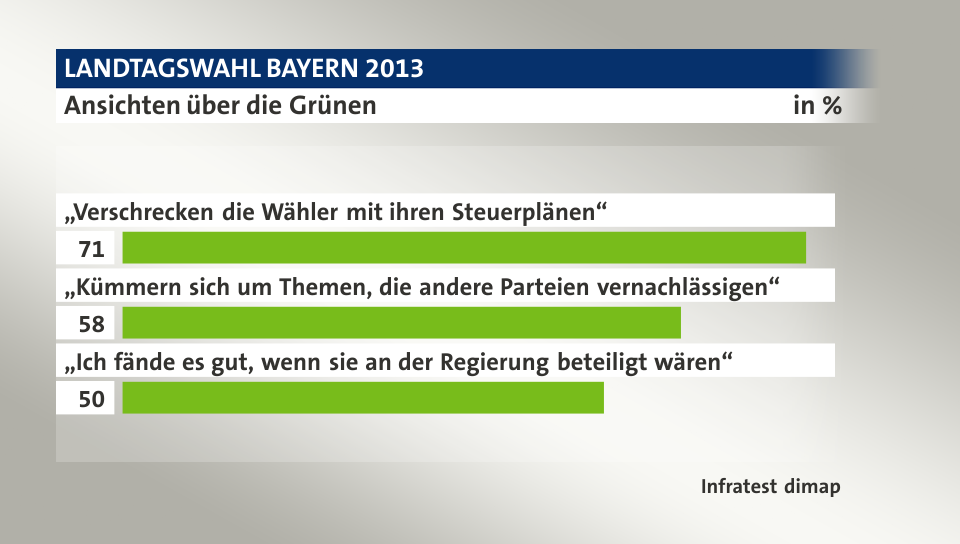 Ansichten über die Grünen, in %: „Verschrecken die Wähler mit ihren Steuerplänen“ 71, „Kümmern sich um Themen, die andere Parteien vernachlässigen“ 58, „Ich fände es gut, wenn sie an der Regierung beteiligt wären“ 50, Quelle: Infratest dimap