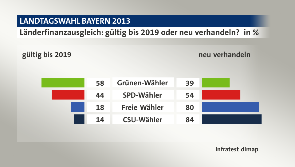 Länderfinanzausgleich: gültig bis 2019 oder neu verhandeln? (in %) Grünen-Wähler: gültig bis 2019 58, neu verhandeln 39; SPD-Wähler: gültig bis 2019 44, neu verhandeln 54; Freie Wähler: gültig bis 2019 18, neu verhandeln 80; CSU-Wähler: gültig bis 2019 14, neu verhandeln 84; Quelle: Infratest dimap