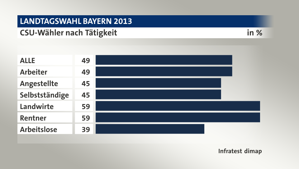 CSU-Wähler nach Tätigkeit, in %: ALLE 49, Arbeiter 49, Angestellte 45, Selbstständige 45, Landwirte 59, Rentner 59, Arbeitslose 39, Quelle: Infratest dimap