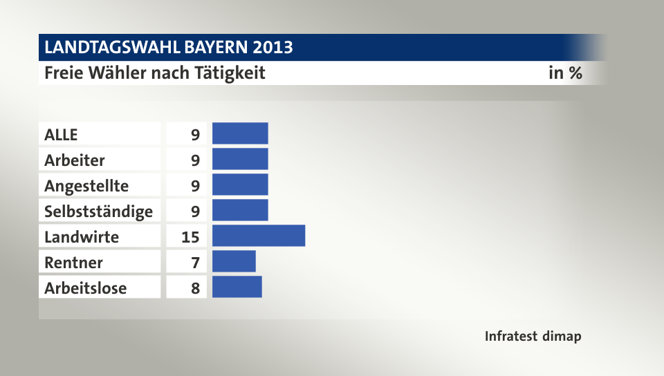 Freie Wähler nach Tätigkeit, in %: ALLE 9, Arbeiter 9, Angestellte 9, Selbstständige 9, Landwirte 15, Rentner 7, Arbeitslose 8, Quelle: Infratest dimap