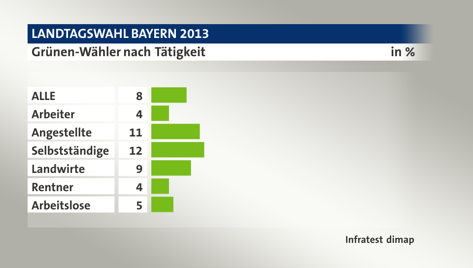 Grünen-Wähler nach Tätigkeit, in %: ALLE 8, Arbeiter 4, Angestellte 11, Selbstständige 12, Landwirte 9, Rentner 4, Arbeitslose 5, Quelle: Infratest dimap