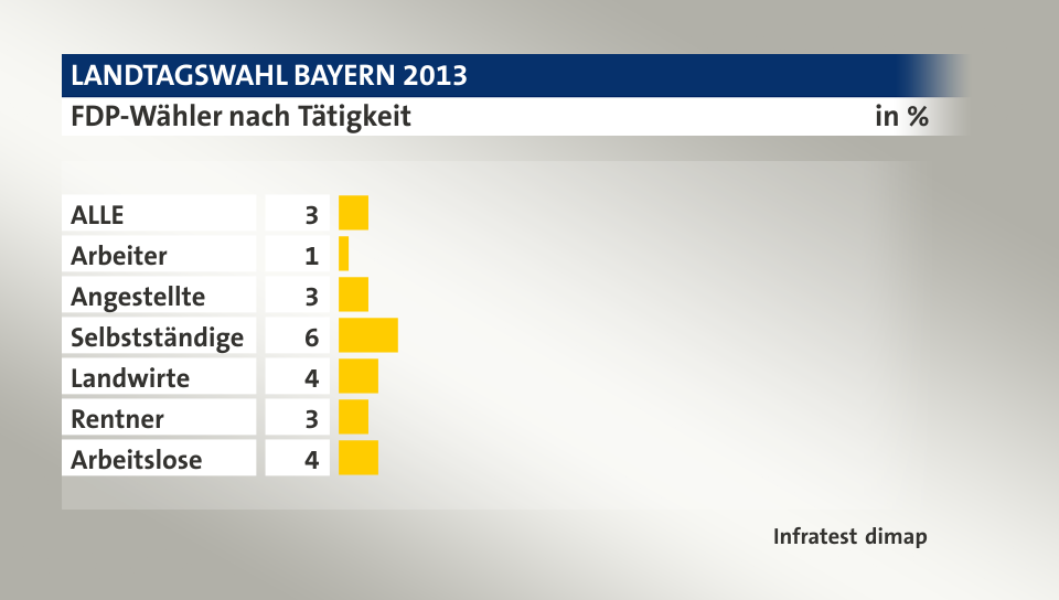 FDP-Wähler nach Tätigkeit, in %: ALLE 3, Arbeiter 1, Angestellte 3, Selbstständige 6, Landwirte 4, Rentner 3, Arbeitslose 4, Quelle: Infratest dimap