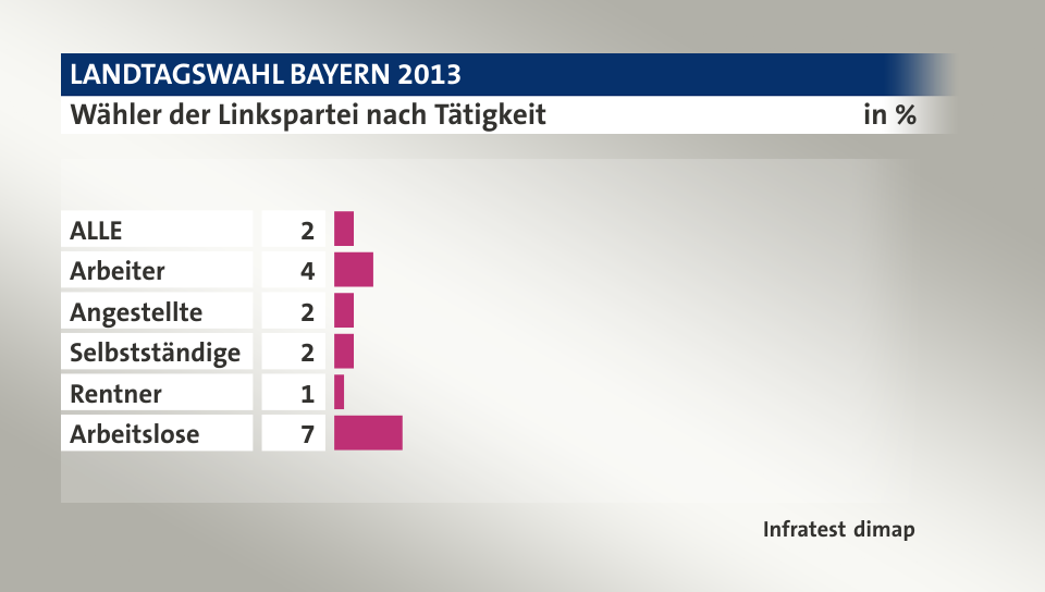 Wähler der Linkspartei nach Tätigkeit, in %: ALLE 2, Arbeiter 4, Angestellte 2, Selbstständige 2, Rentner 1, Arbeitslose 7, Quelle: Infratest dimap