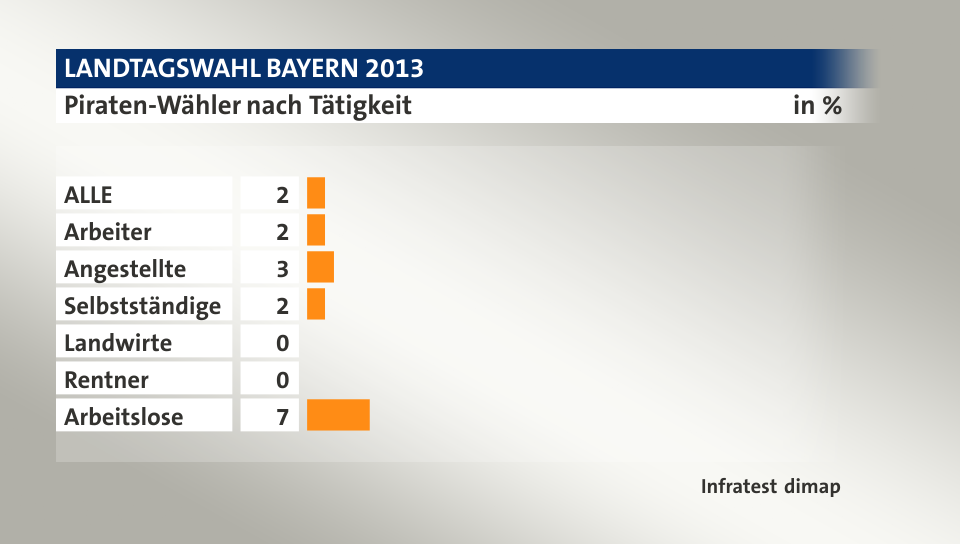 Piraten-Wähler nach Tätigkeit, in %: ALLE 2, Arbeiter 2, Angestellte 3, Selbstständige 2, Landwirte 0, Rentner 0, Arbeitslose 7, Quelle: Infratest dimap