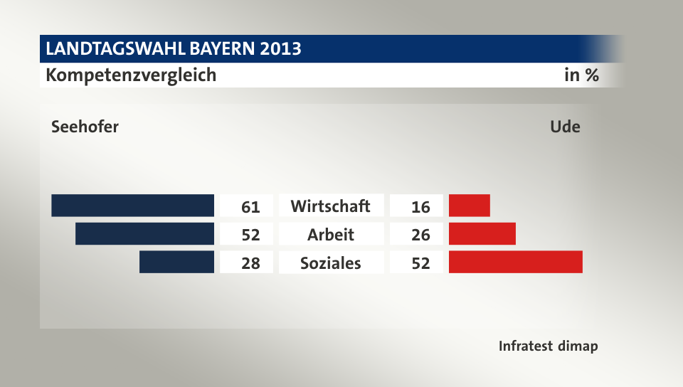 Kompetenzvergleich (in %) Wirtschaft: Seehofer 61, Ude 16; Arbeit: Seehofer 52, Ude 26; Soziales: Seehofer 28, Ude 52; Quelle: Infratest dimap