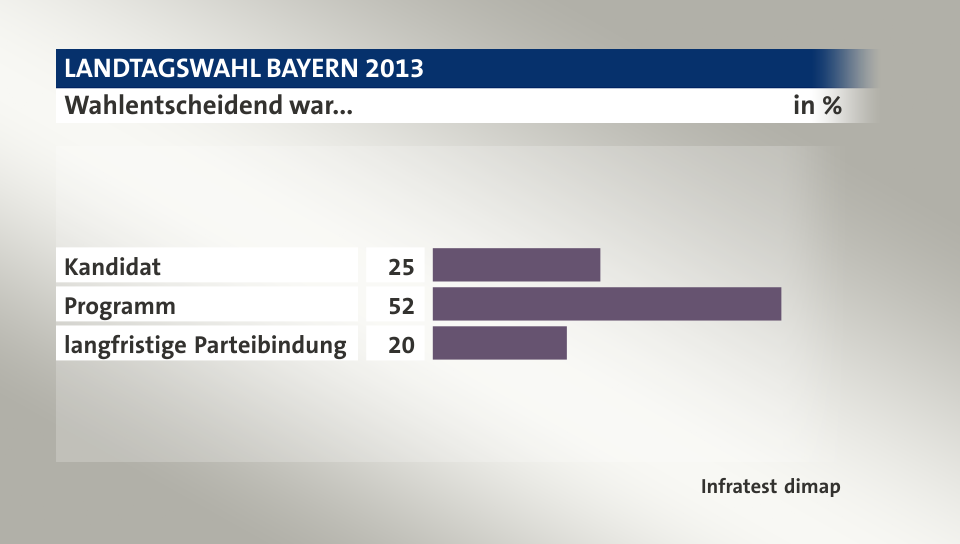 Wahlentscheidend war..., in %: Kandidat 25, Programm 52, langfristige Parteibindung 20, Quelle: Infratest dimap