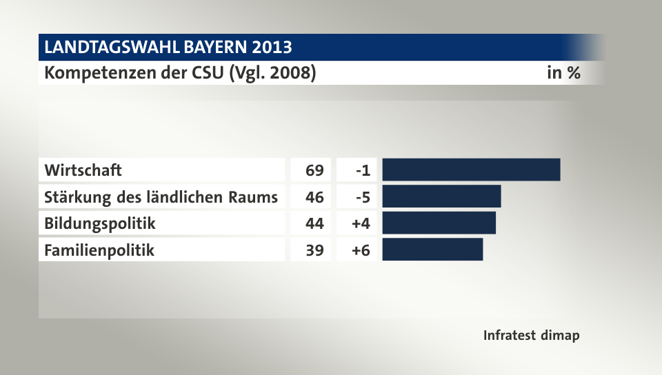 Kompetenzen der CSU (Vgl. 2008), in %: Wirtschaft 69, Stärkung des ländlichen Raums 46, Bildungspolitik 44, Familienpolitik 39, Quelle: Infratest dimap