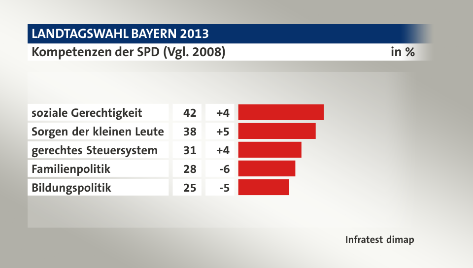 Kompetenzen der SPD (Vgl. 2008), in %: soziale Gerechtigkeit 42, Sorgen der kleinen Leute 38, gerechtes Steuersystem 31, Familienpolitik 28, Bildungspolitik 25, Quelle: Infratest dimap