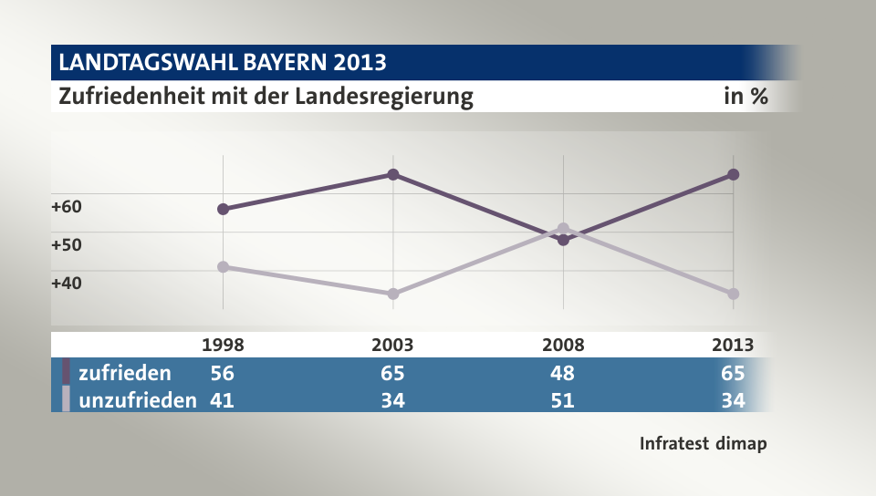 Zufriedenheit mit der Landesregierung, in % (Werte von 2013): zufrieden 65,0 , unzufrieden 34,0 , Quelle: Infratest dimap