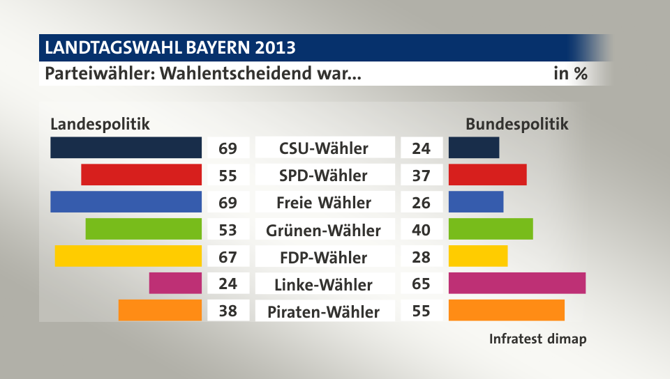 Parteiwähler: Wahlentscheidend war... (in %) CSU-Wähler: Landespolitik 69, Bundespolitik 24; SPD-Wähler: Landespolitik 55, Bundespolitik 37; Freie Wähler: Landespolitik 69, Bundespolitik 26; Grünen-Wähler: Landespolitik 53, Bundespolitik 40; FDP-Wähler: Landespolitik 67, Bundespolitik 28; Linke-Wähler: Landespolitik 24, Bundespolitik 65; Piraten-Wähler: Landespolitik 38, Bundespolitik 55; Quelle: Infratest dimap