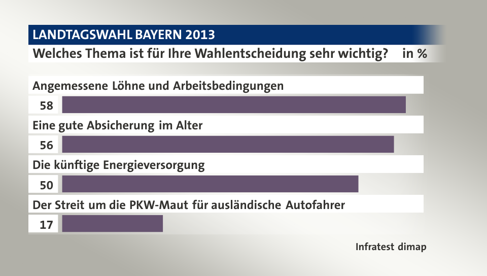 Welches Thema ist für Ihre Wahlentscheidung sehr wichtig?, in %: Angemessene Löhne und Arbeitsbedingungen 58, Eine gute Absicherung im Alter 56, Die künftige Energieversorgung 50, Der Streit um die PKW-Maut für ausländische Autofahrer 17, Quelle: Infratest dimap