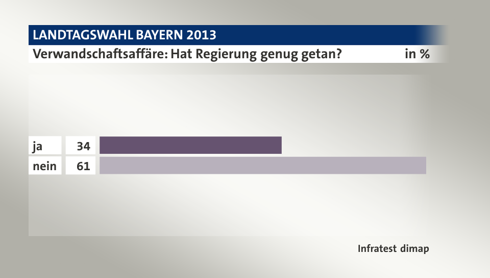 Verwandschaftsaffäre: Hat Regierung genug getan?, in %: ja 34, nein 61, Quelle: Infratest dimap