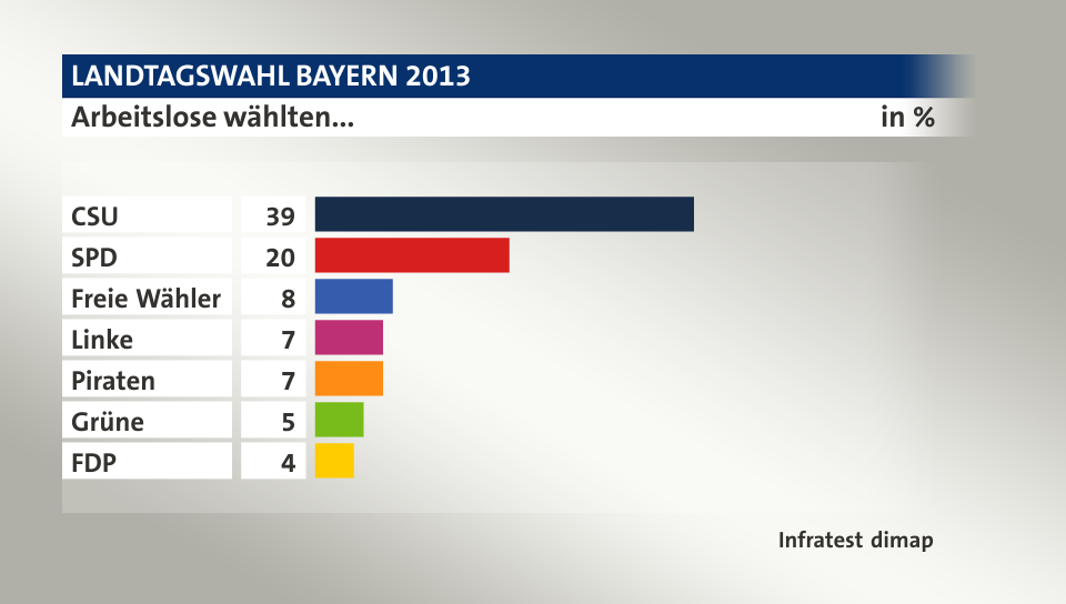 Arbeitslose wählten..., in %: CSU 39, SPD 20, Freie Wähler 8, Linke 7, Piraten 7, Grüne 5, FDP 4, Quelle: Infratest dimap