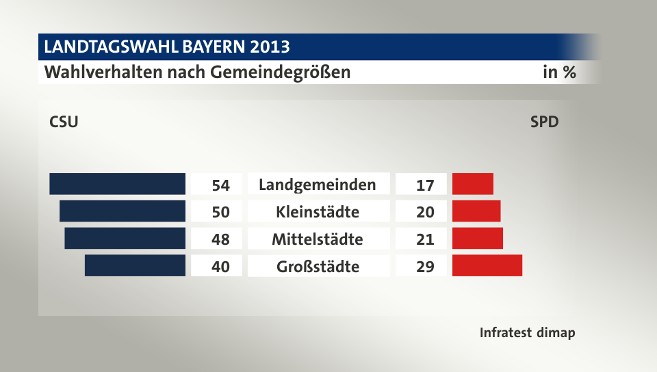 Wahlverhalten nach Gemeindegrößen (in %) Landgemeinden: CSU 54, SPD 17; Kleinstädte: CSU 50, SPD 20; Mittelstädte: CSU 48, SPD 21; Großstädte: CSU 40, SPD 29; Quelle: Infratest dimap