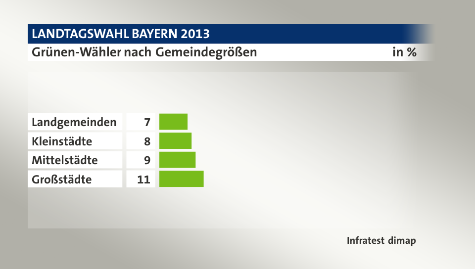 Grünen-Wähler nach Gemeindegrößen, in %: Landgemeinden 7, Kleinstädte 8, Mittelstädte 9, Großstädte 11, Quelle: Infratest dimap