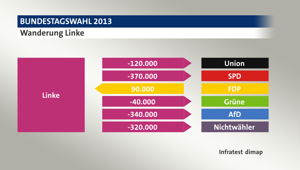Wanderung Linke: zu Union 120.000 Wähler, zu SPD 370.000 Wähler, von FDP 90.000 Wähler, zu Grüne 40.000 Wähler, zu AfD 340.000 Wähler, zu Nichtwähler 320.000 Wähler, Quelle: Infratest dimap