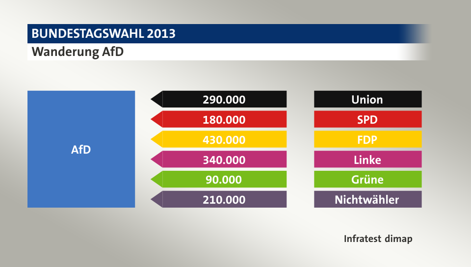 Wanderung AfD: von Union 290.000 Wähler, von SPD 180.000 Wähler, von FDP 430.000 Wähler, von Linke 340.000 Wähler, von Grüne 90.000 Wähler, von Nichtwähler 210.000 Wähler, Quelle: Infratest dimap