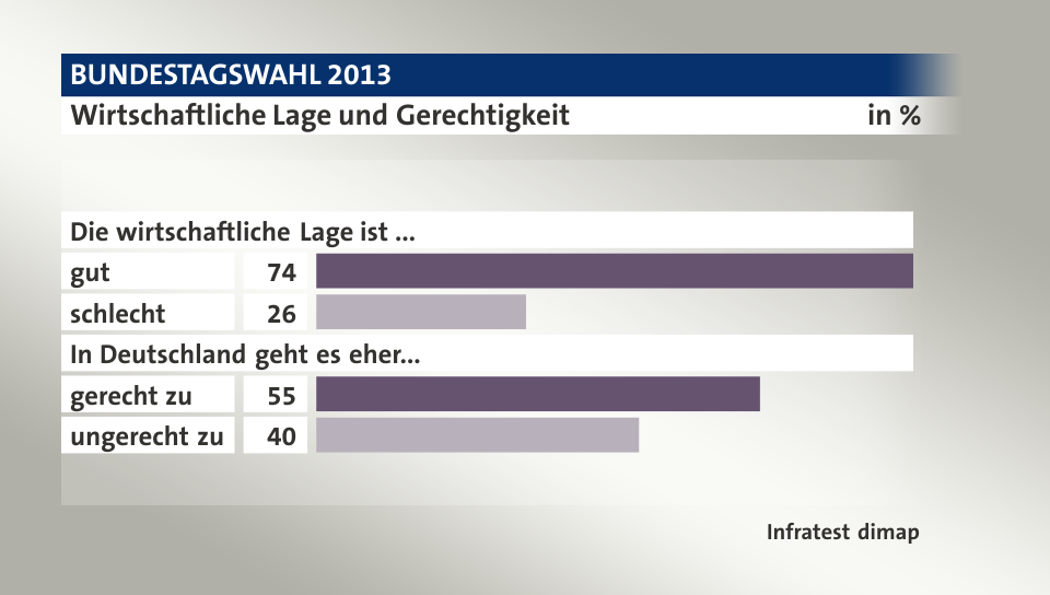 Wirtschaftliche Lage und Gerechtigkeit, in %: gut 74, schlecht 26, gerecht zu 55, ungerecht zu 40, Quelle: Infratest dimap